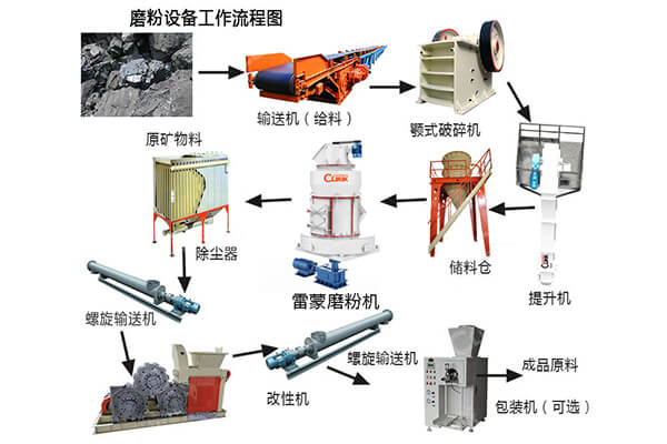 貝殼用雷蒙磨粉機好磨么？
